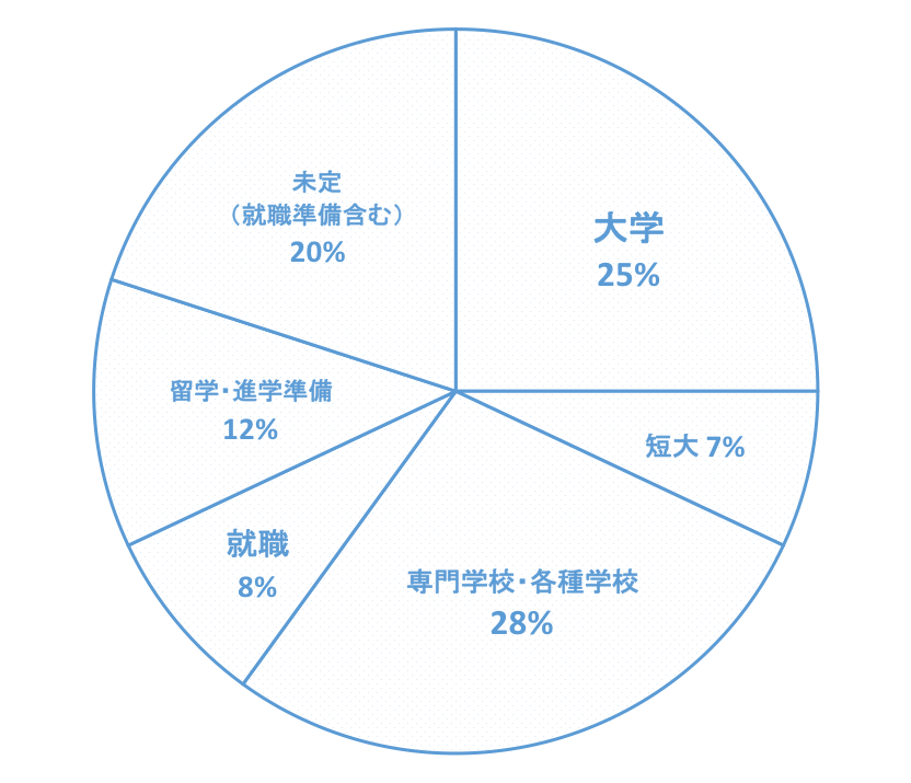 2016年度の進路統計 2016年度の進路統計