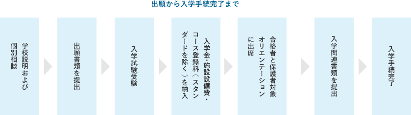 出願から入学手続き完了まで