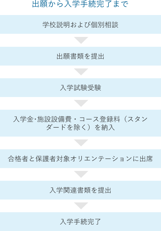 出願から入学手続き完了まで