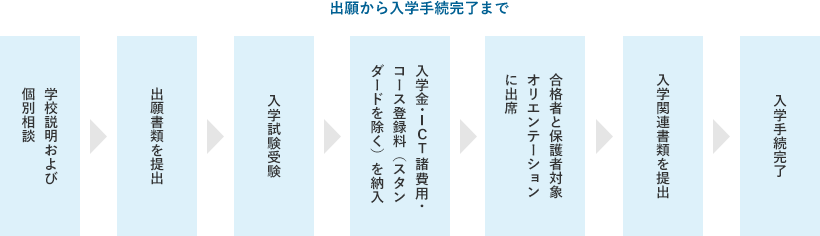 出願から入学手続き完了まで