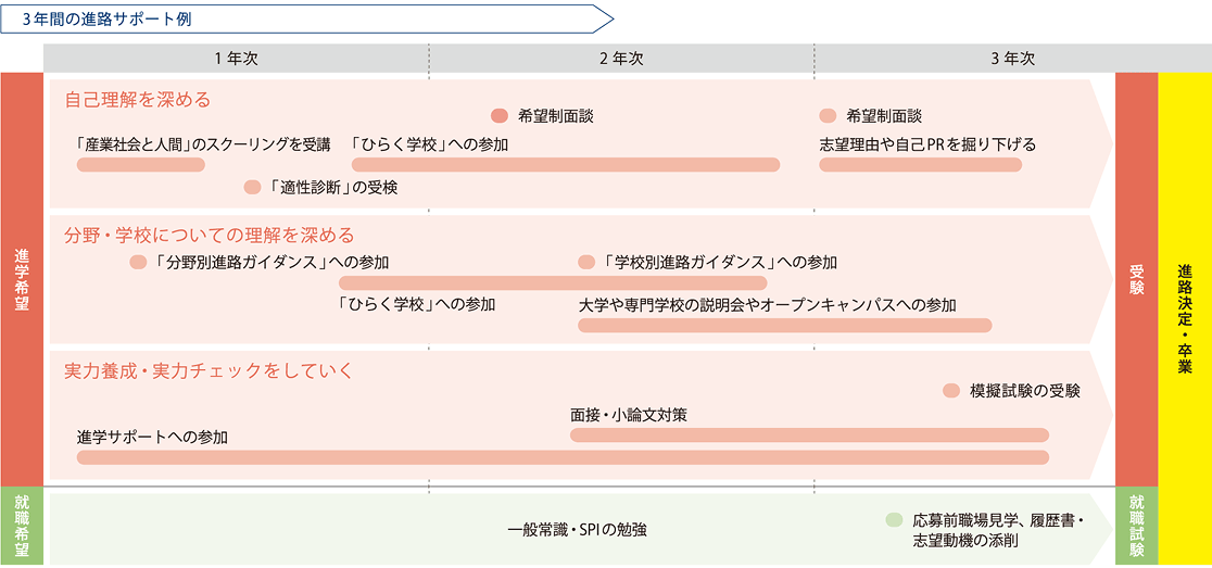 3年間の進路サポート例