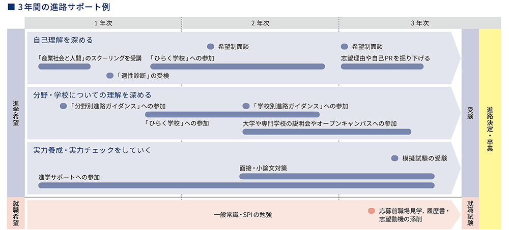 3年間の進路サポート例