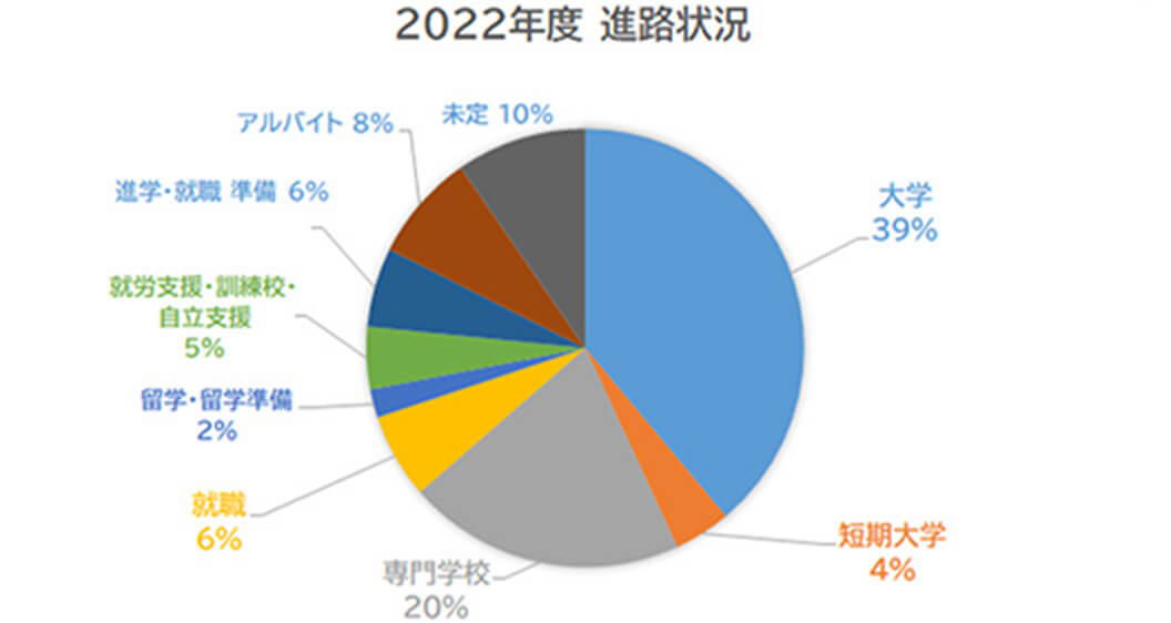 2022年度 進路状況