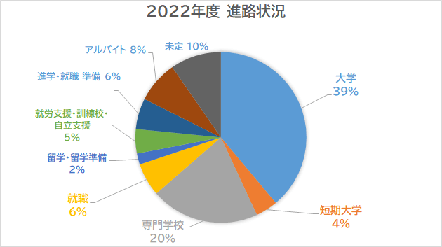 2020年度 進路状況
