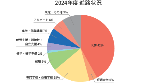 2024年度 進路状況