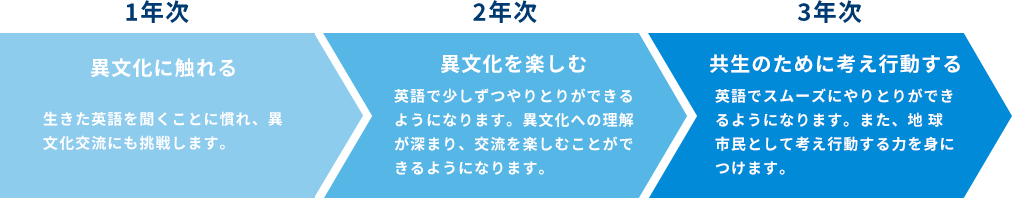 入学後の流れ