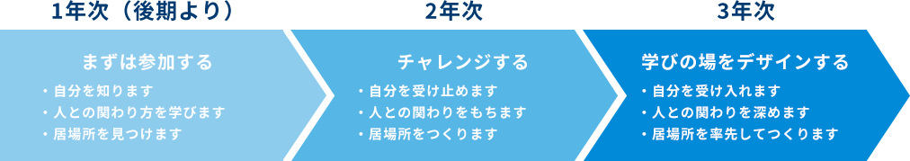 3年間の学び