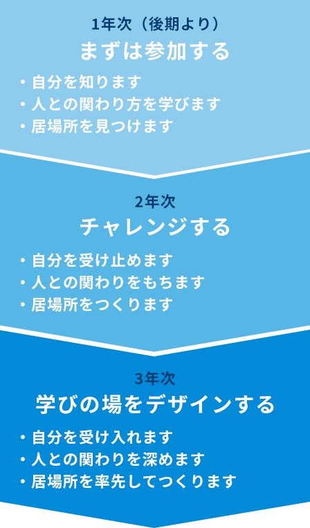 3年間の学び