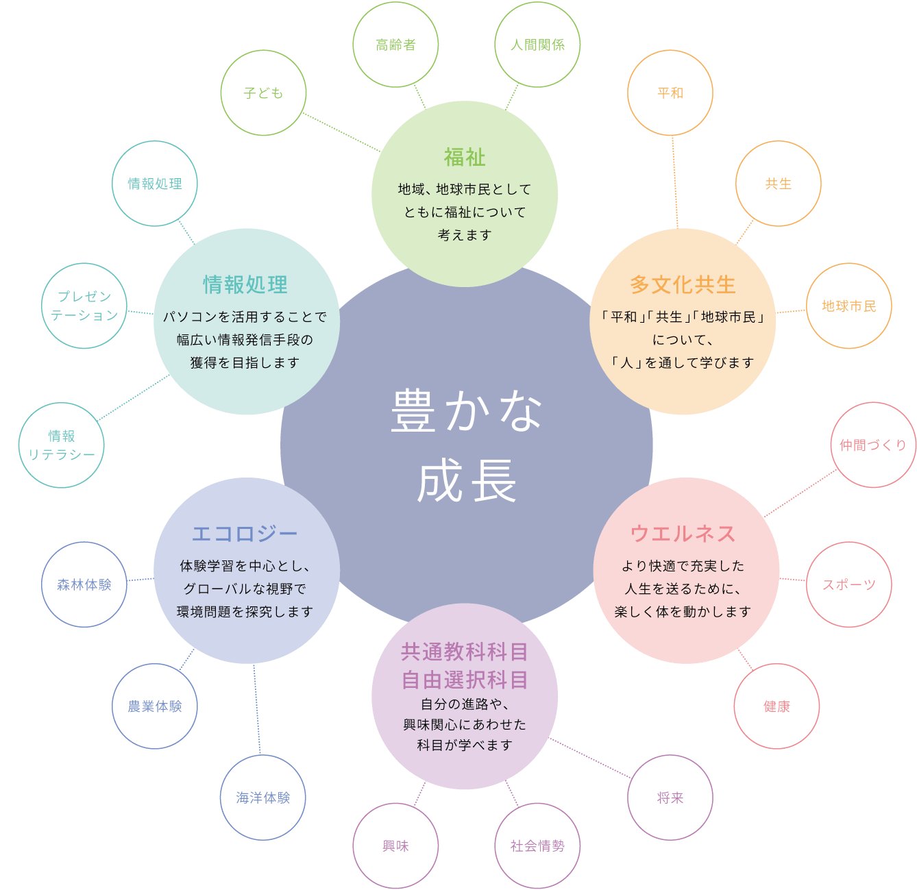 総合学科について