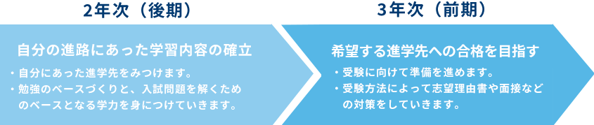 2年間の学び