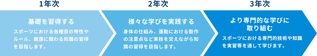 入学後の流れ