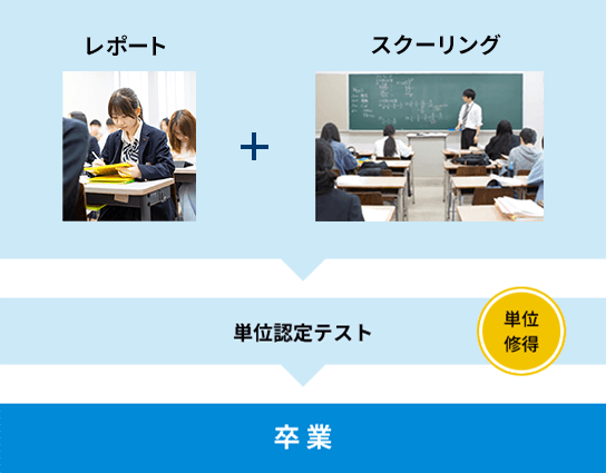 学習の進め方