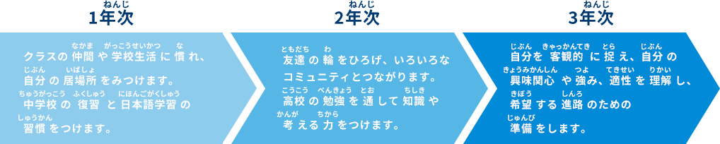 3年間の学び