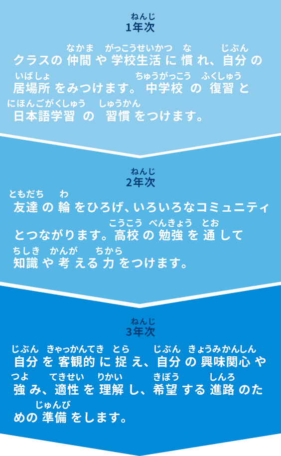 3年間の学び