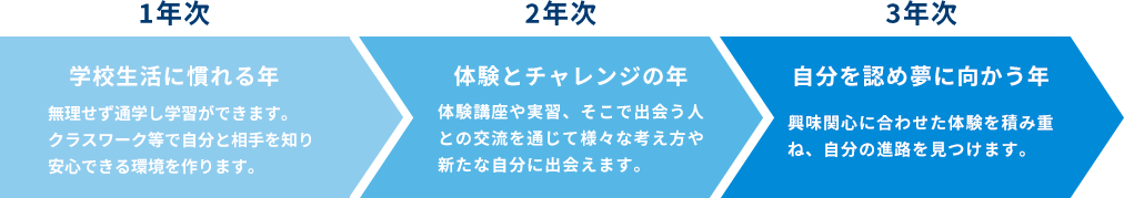 入学後の流れ