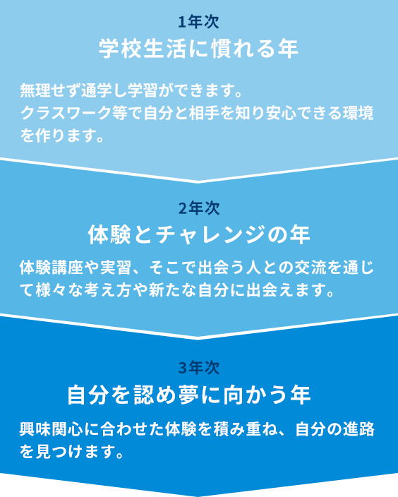 入学後の流れ