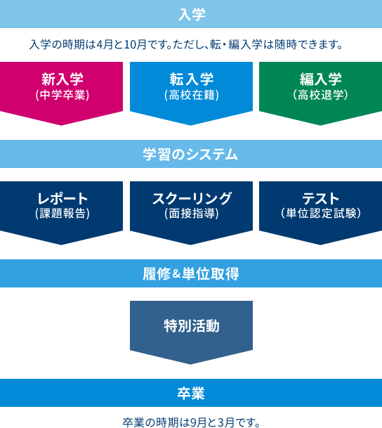 入学・卒業について