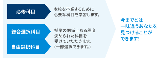 総合学科の教育課程